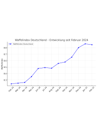 Nationaler Waffel-Index