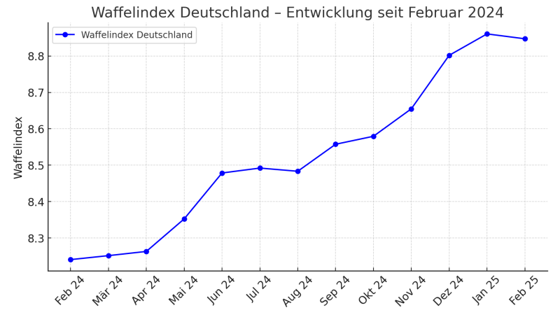 Nationaler Waffel-Index