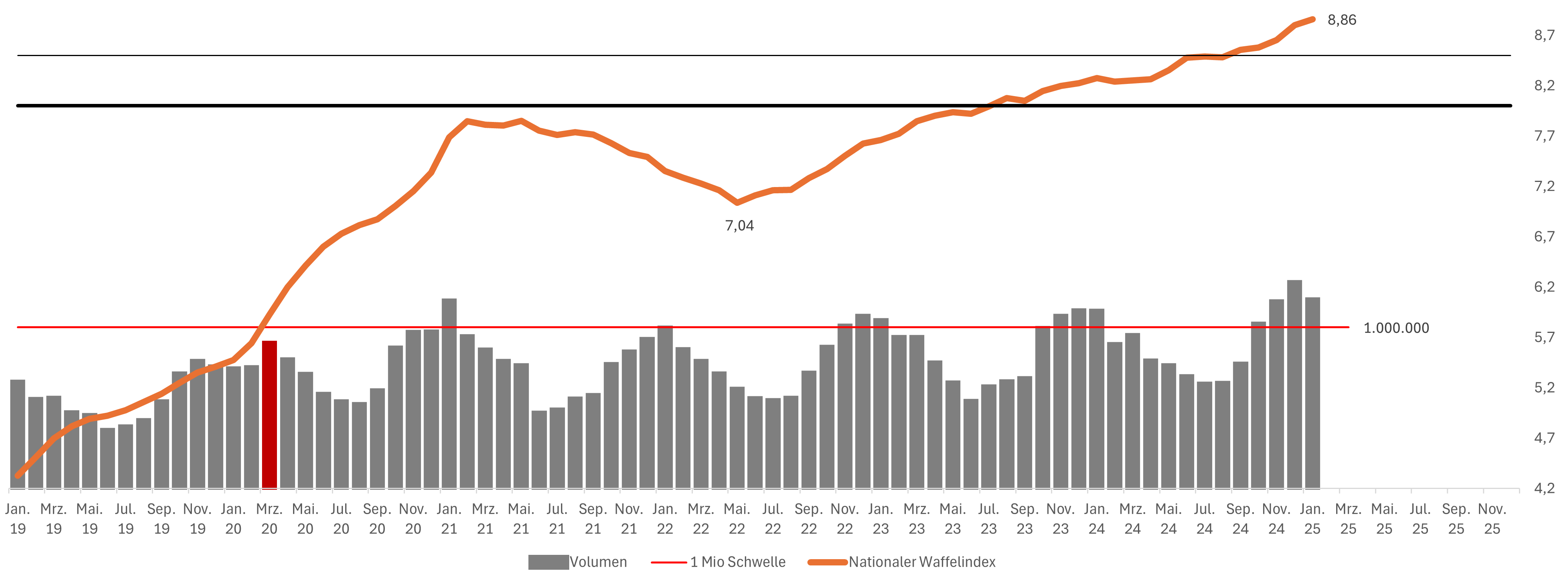 Nationaler Waffelindex mit Saisonverlauf