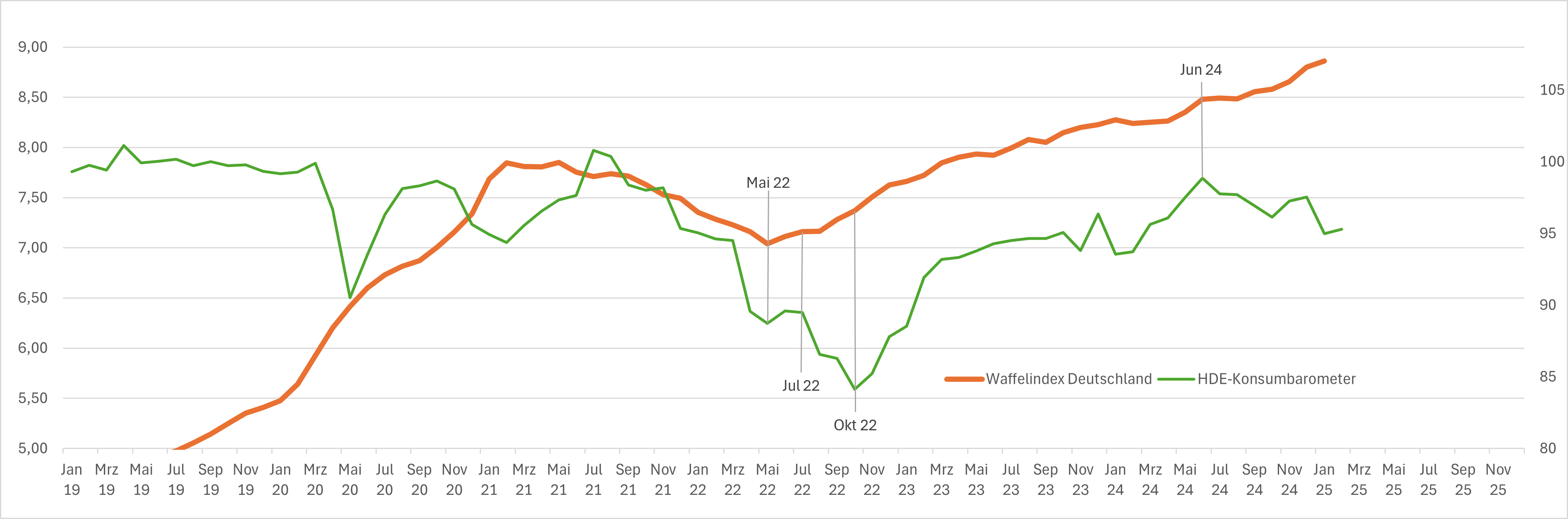 Nationaler Waffelindex und HDE-Konsumbarometer